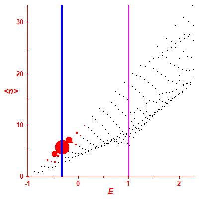 Peres lattice <N>